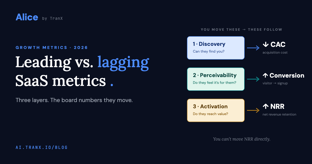Leading vs lagging SaaS metrics — three funnel layers and the board numbers they move.